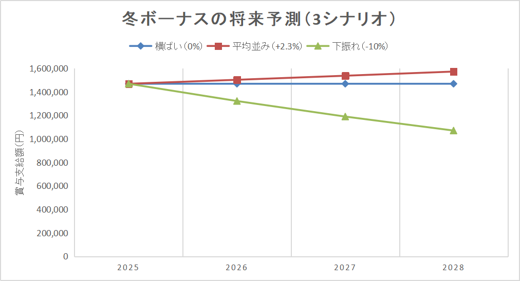 2025年冬ボーナス146万9,569円を起点にした将来予測折れ線。横ばい、年+2.3%成長、年-10%下振れの3シナリオを2028年まで表示