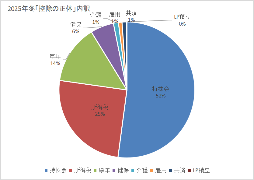 2025年冬ボーナスの控除を項目別（金額）に分けて示した円グラフタイトル：2025年冬「控除の正体」内訳