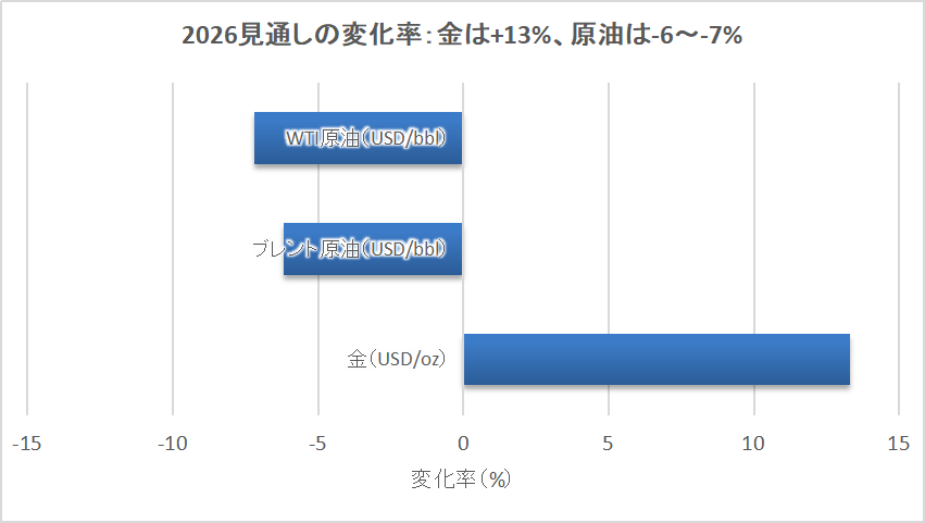 金は約+13%の上昇余地、原油は約-6〜-7%の下落余地として予測されている
