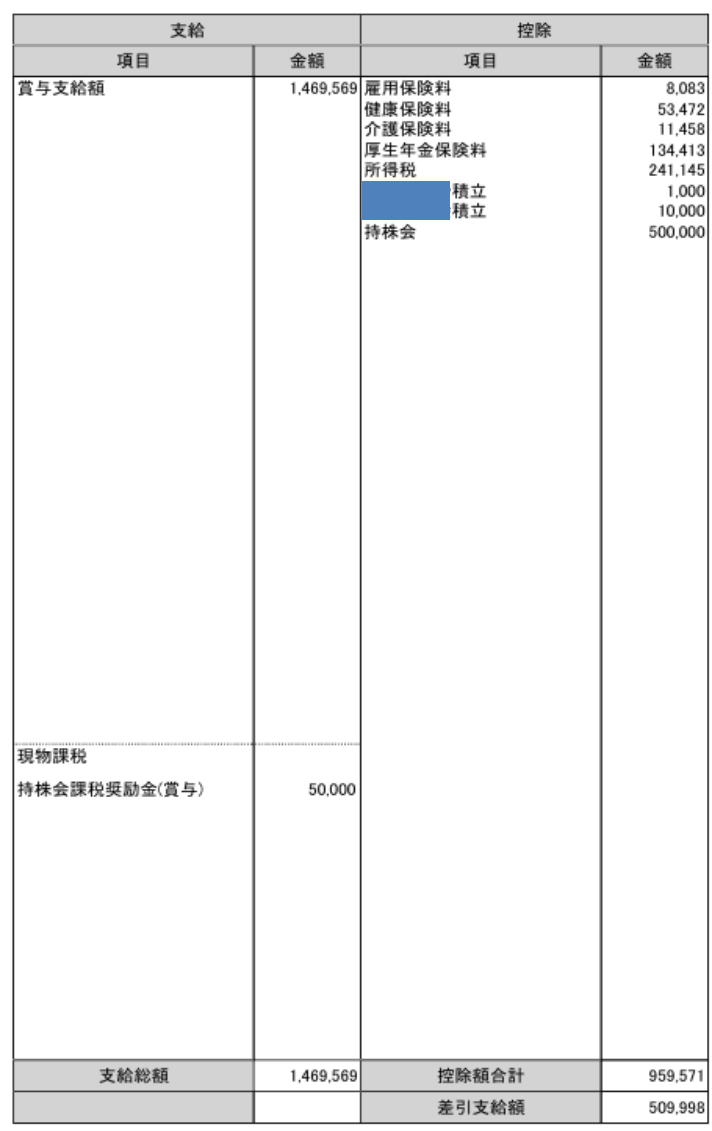 2025年冬ボーナスの賞与明細(個人情報をマスキング)。総支給146万9,569円、控除95万9,571円、差引支給50万9,998円を表示