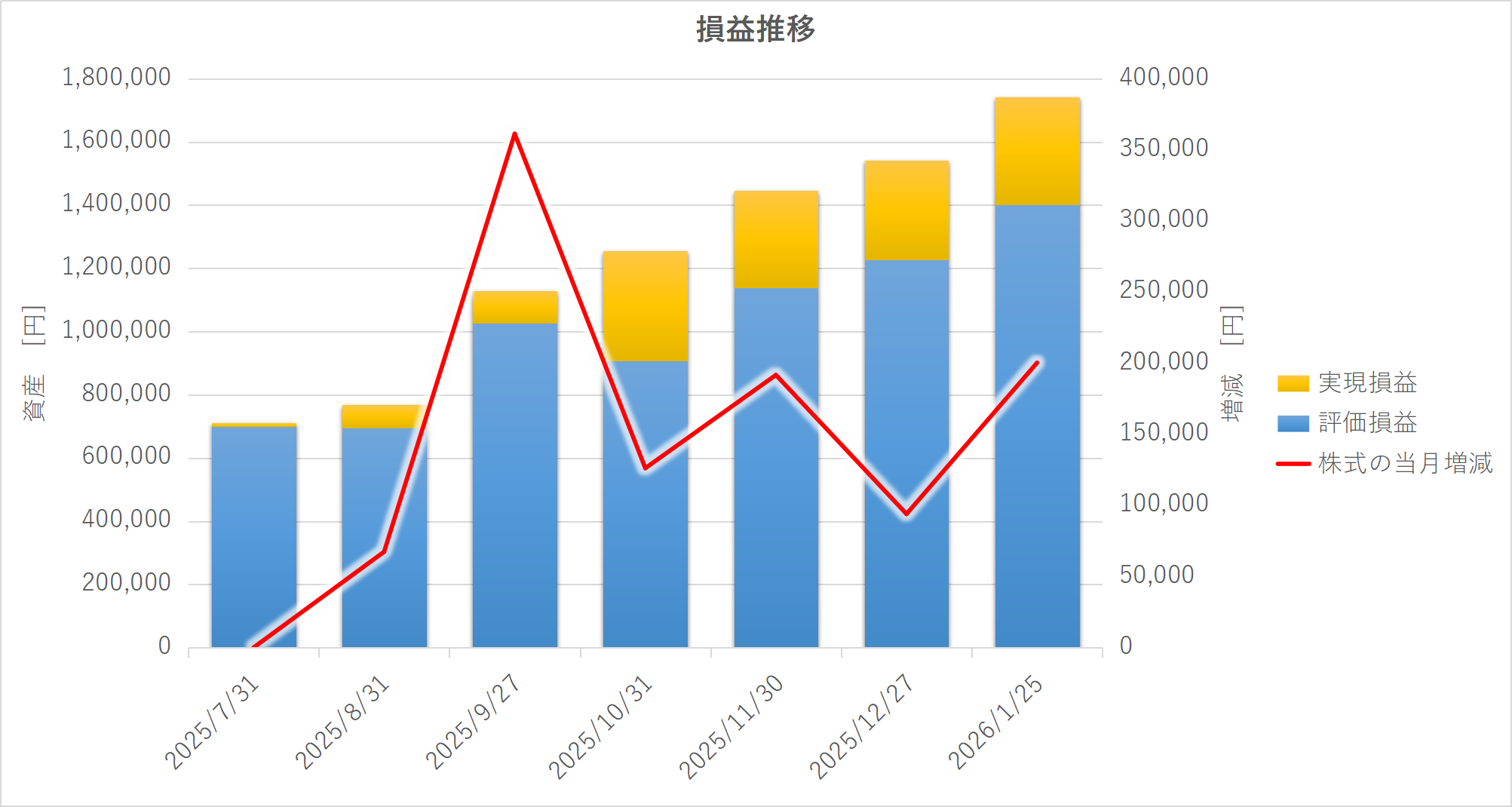 図4 損益推移(実現損益・評価損益・合計)