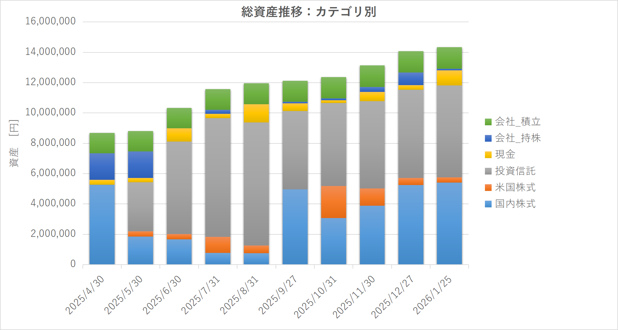 図3 総資産の推移(2025/4/30〜2026/1/25)