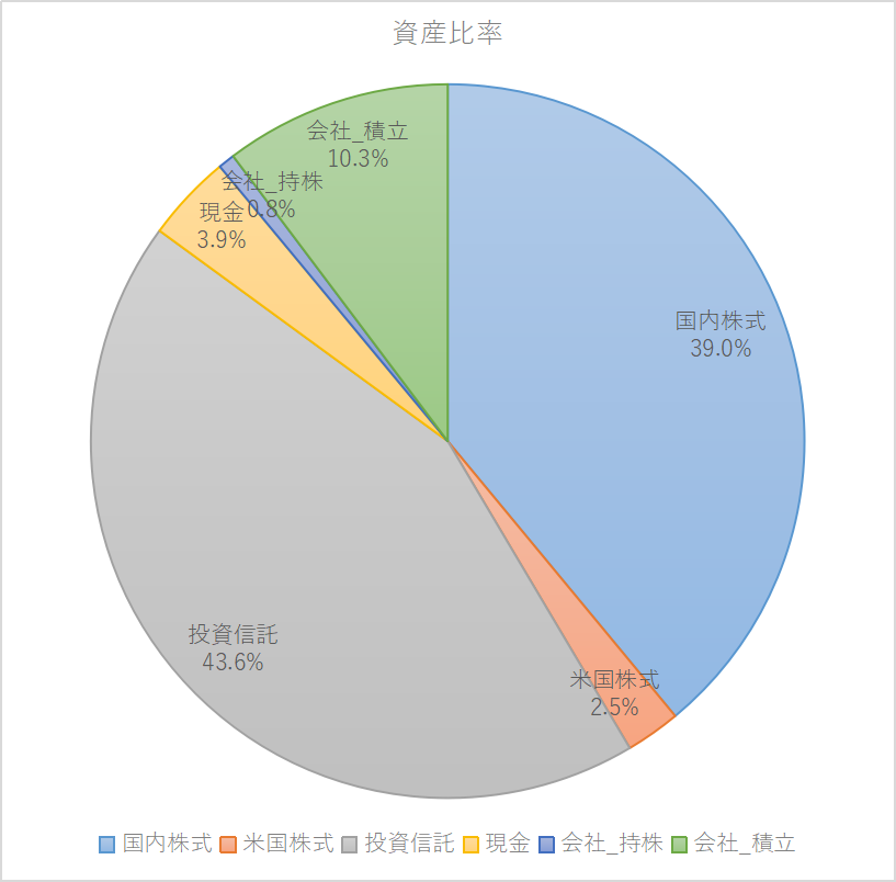 図1 総資産の内訳(2026/1/25)