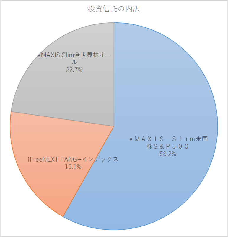 図2 投資信託の保有割合(2026/1/25)
