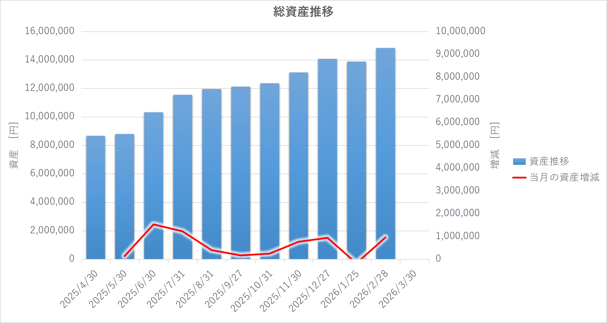 2025年4月末から2026年2月末までの総資産推移を示した折れ線グラフ。総資産は867万円から1485万円へ増加している。