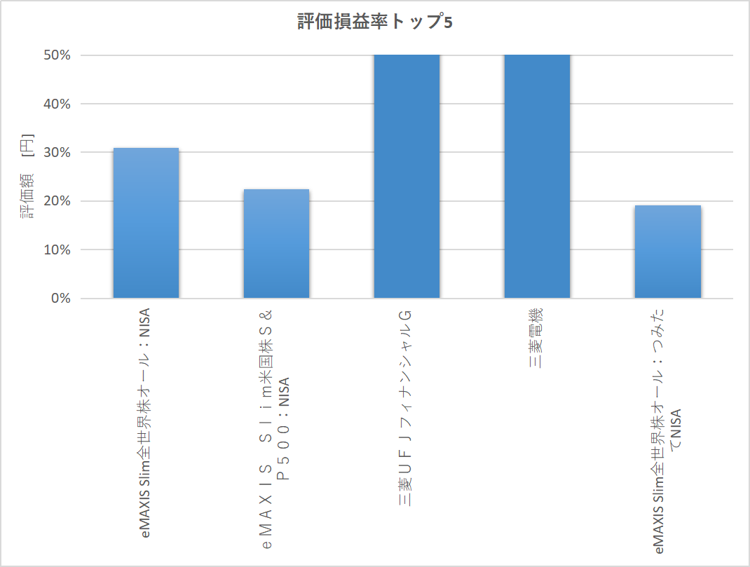評価損益率トップ5の銘柄を示した横棒グラフ。インデックス投資信託と大型株が上位を占めている