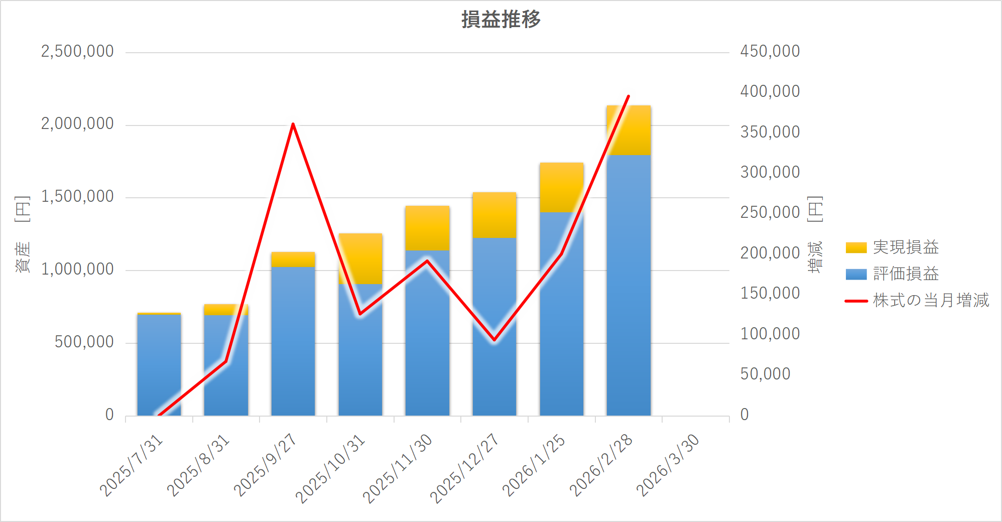 実現損益と評価損益の月次推移を比較した棒グラフ。評価損益の増加が総損益拡大の主因である
