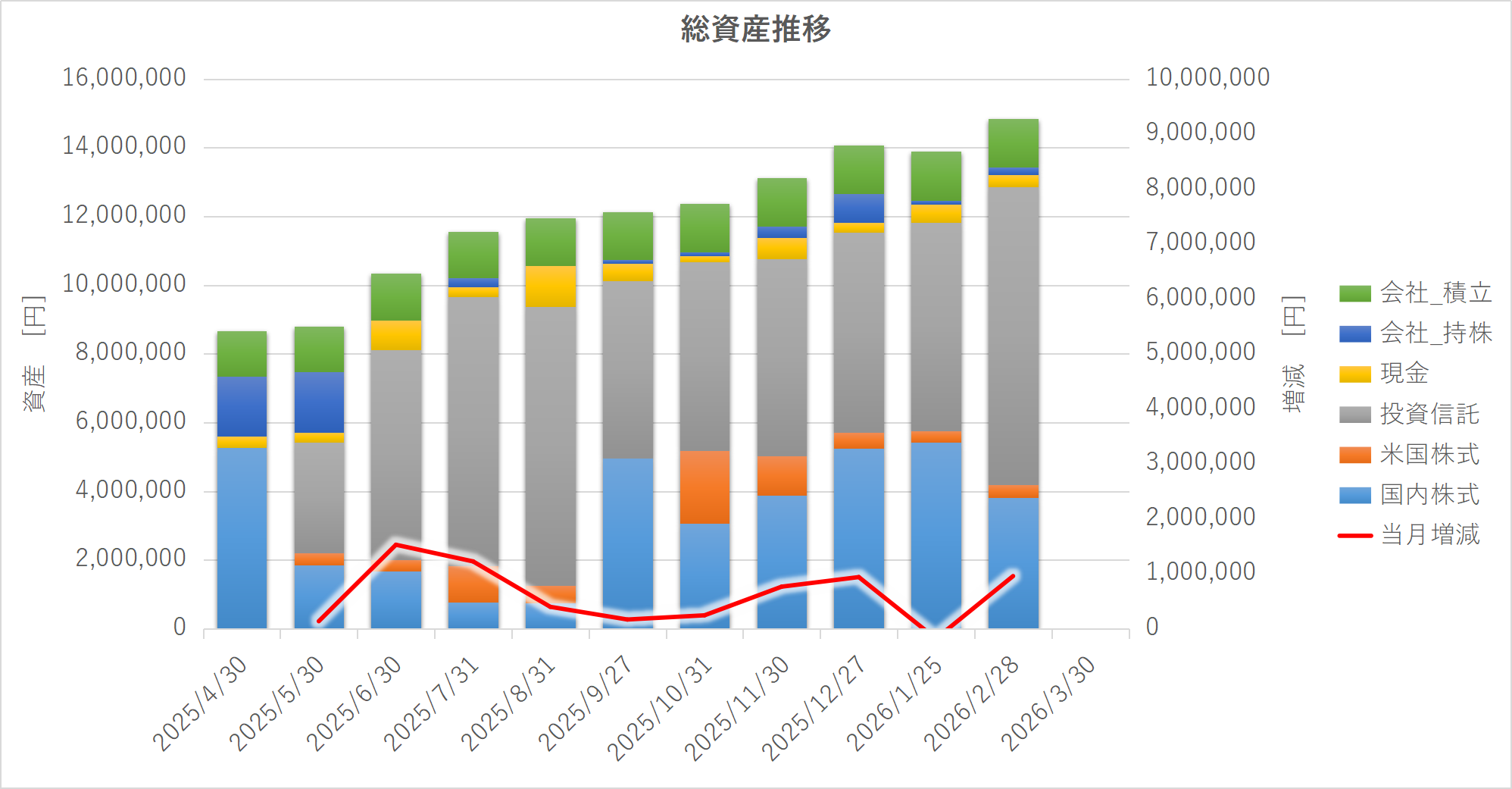 各月の資産内訳推移を示した積み上げ棒グラフ。投資信託の比率が後半に大きく伸びている