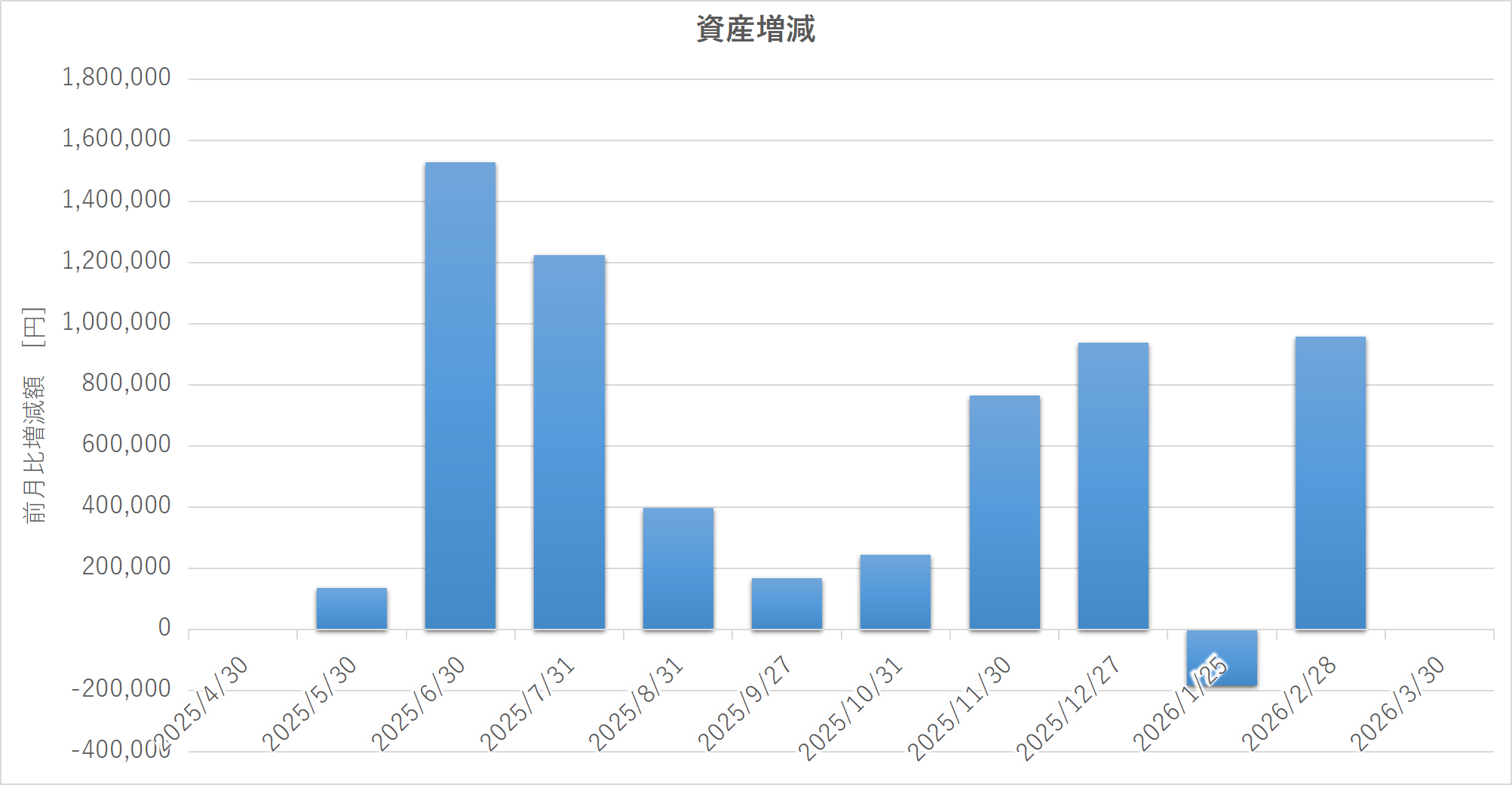各月の総資産の前月比増減額を示した棒グラフ。2026年1月のみマイナスで、それ以外はプラス推移が多い