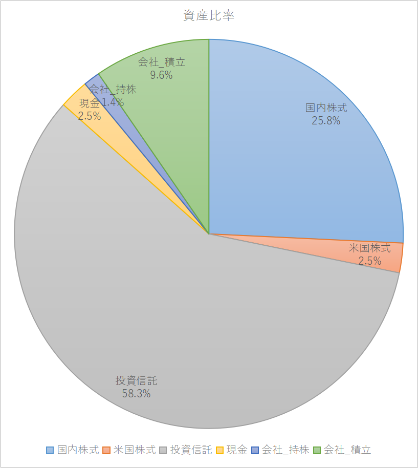2026年2月末の資産構成比を示したドーナツグラフ。投資信託が58.3%で最大、次いで国内株式が25.8%。