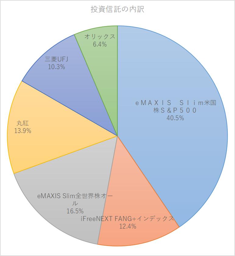 投資信託およびNISA枠の主要保有銘柄の評価額を比較した横棒グラフ。S&P500の比率が最も大きい。