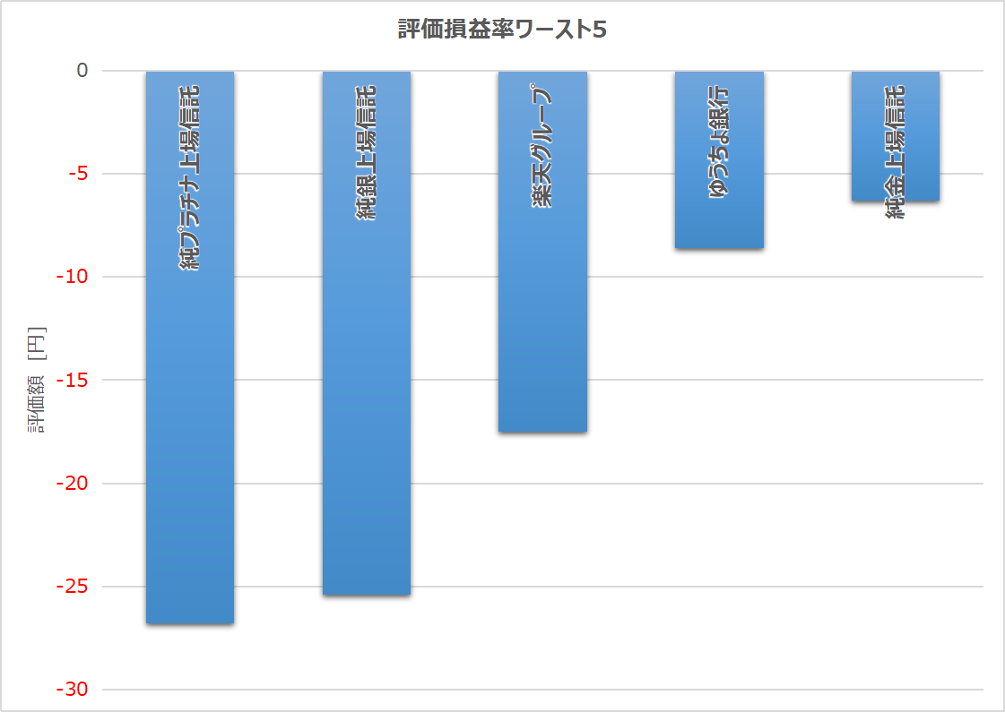 図8:評価損益率ワースト5