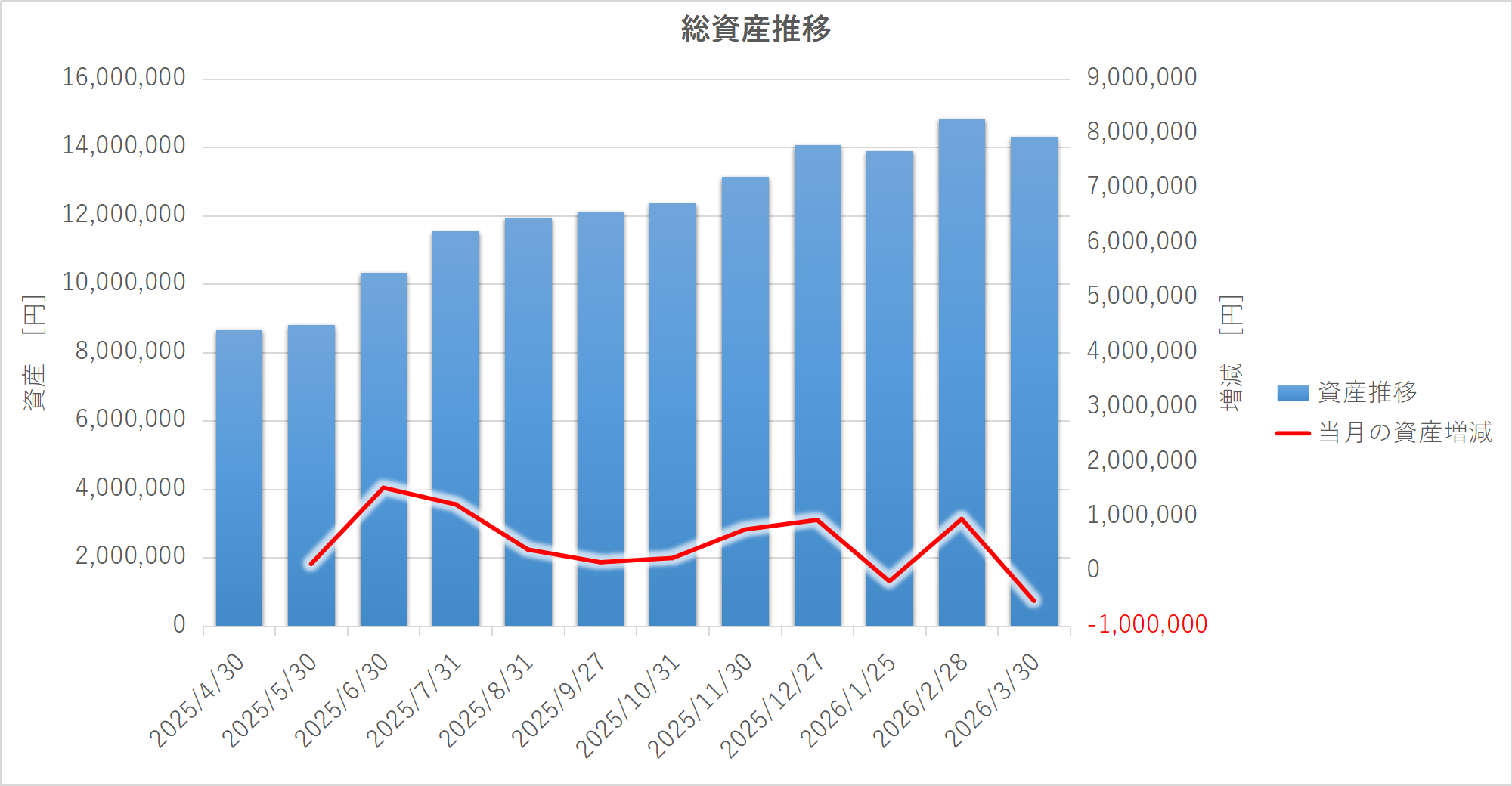 2025年4月末から2026年3月末までの総資産推移を示した折れ線グラフ。総資産は867万円から1431万円まで増加し、2026年3月は前月比で減少している。
