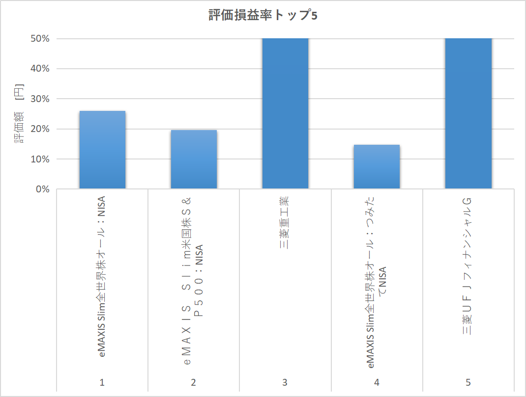 図7:評価損益率トップ5