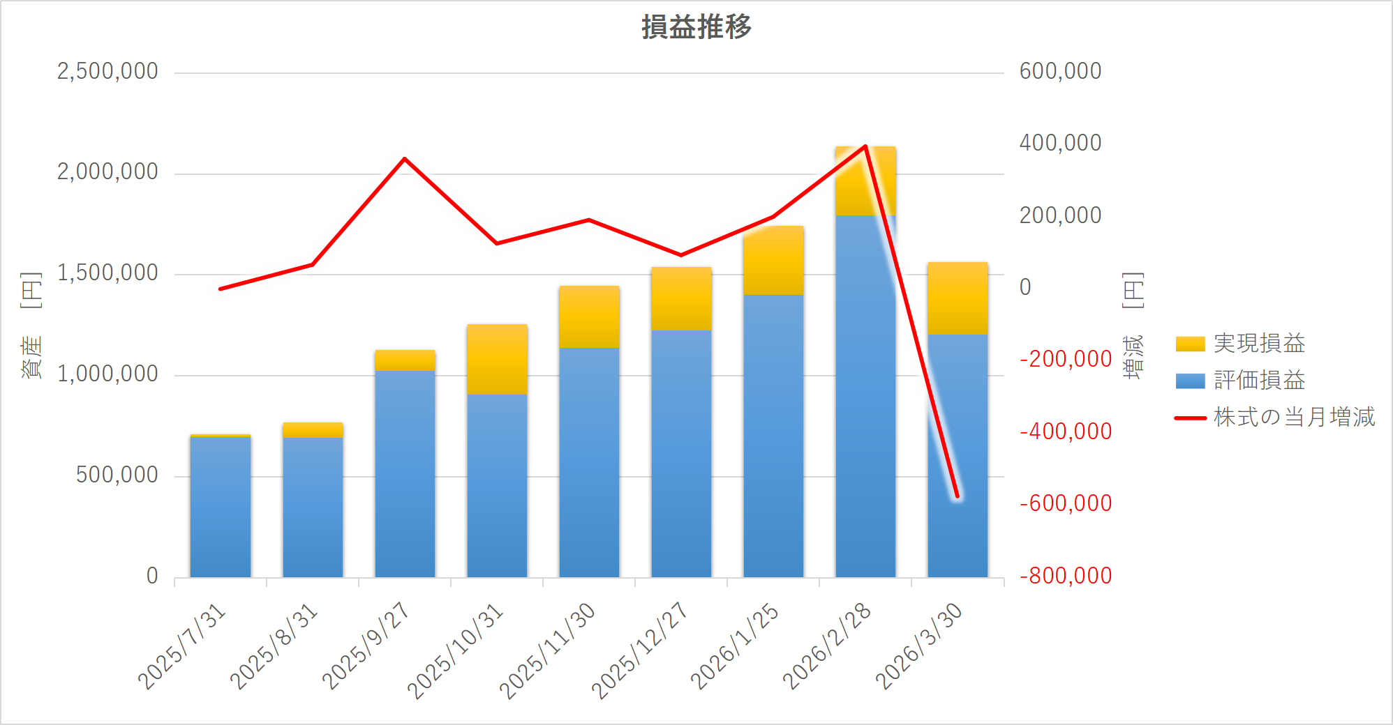 各月の総資産の前月比増減額を示した棒グラフ。2026年1月と2026年3月がマイナスで、2026年2月は大幅プラスになっている。