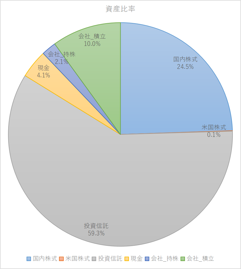 2026年3月末の資産構成比を示したドーナツグラフ。投資信託が59.3%で最大、次いで国内株式が24.5%。
