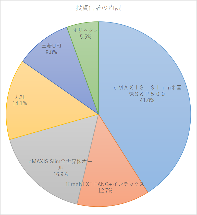 投資信託およびNISAの主要保有銘柄の評価額を比較した横棒グラフ。S&P500の比率が最も大きい。